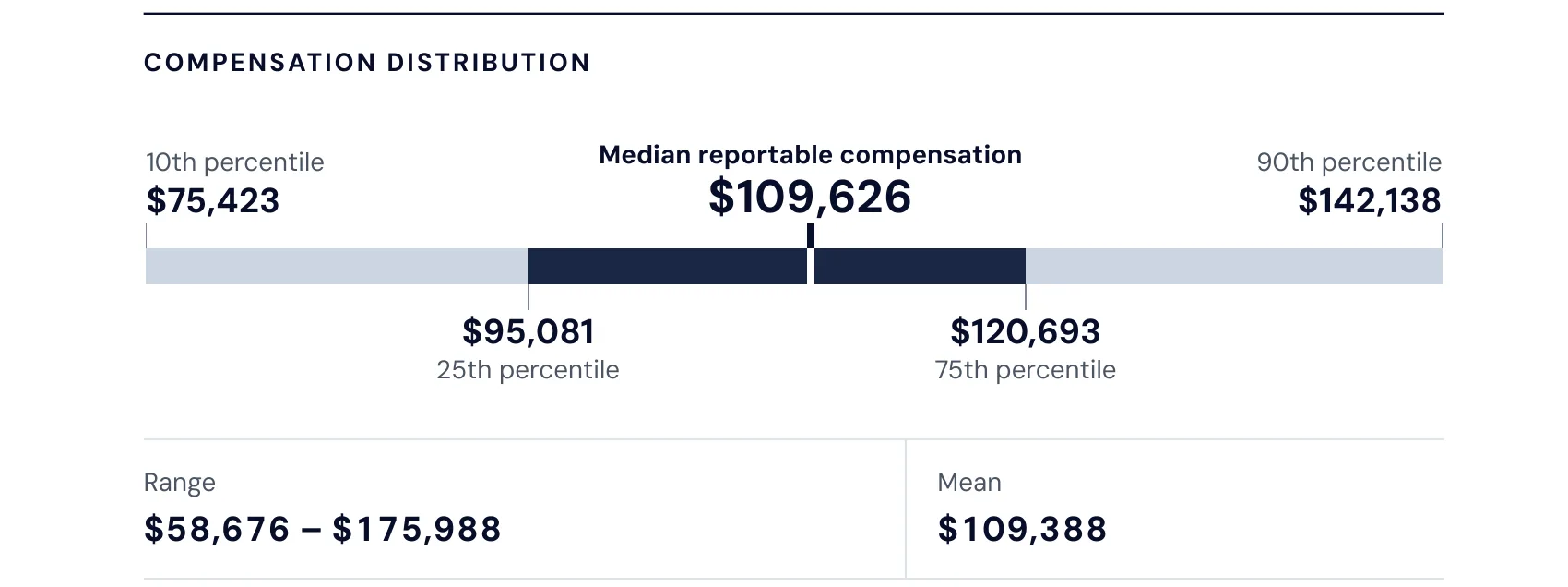 Report page: Compensation Summary